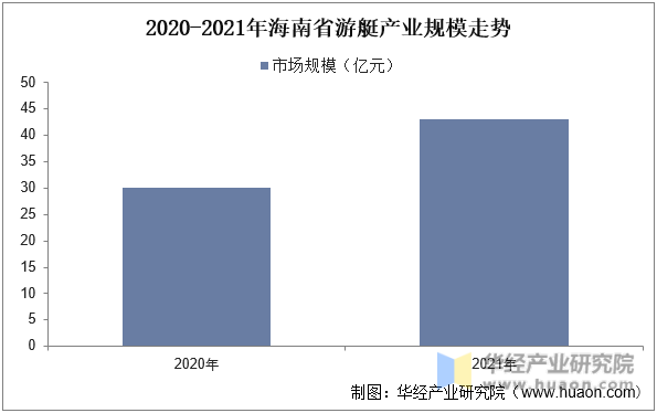 2020-2021年海南省游艇产业规模走势