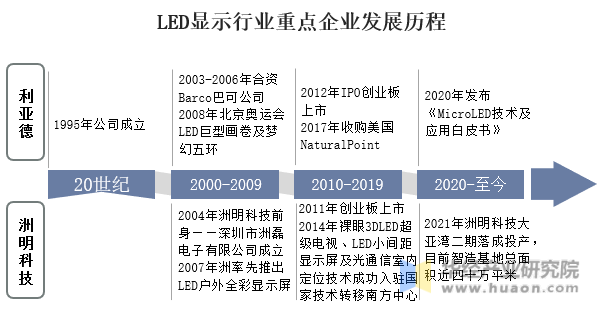 LED显示行业重点企业发展历程