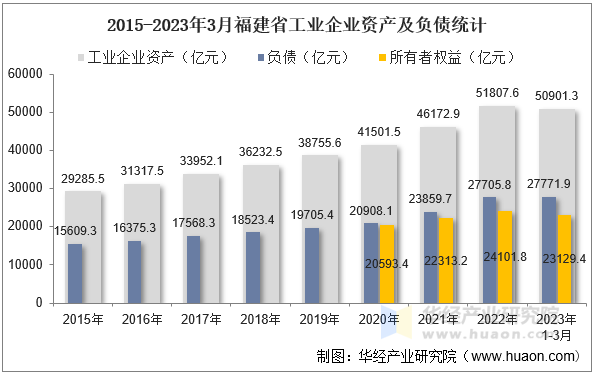 2015-2023年3月福建省工业企业资产及负债统计