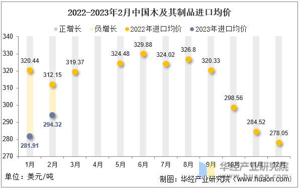 2022-2023年2月中国木及其制品进口均价