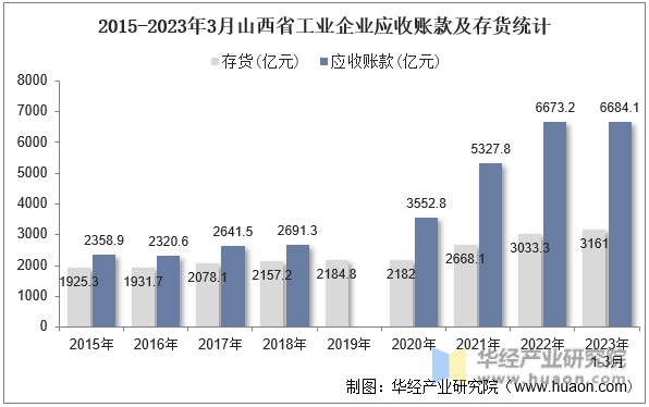 2015-2023年3月山西省工业企业应收账款及存货统计