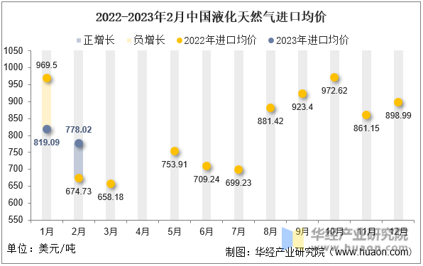 2022-2023年2月中国液化天然气进口均价