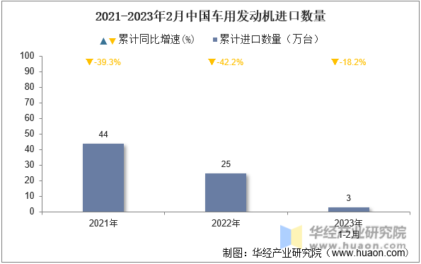 2021-2023年2月中国车用发动机进口数量
