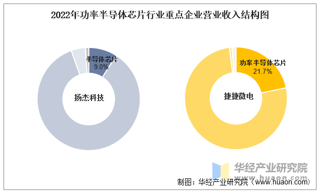 2022年功率半导体芯片行业重点企业营业收入结构图