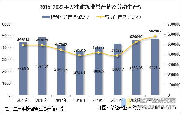 2015-2022年天津建筑业总产值及劳动生产率