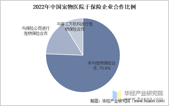 2022年中国宠物医院于保险企业合作比例