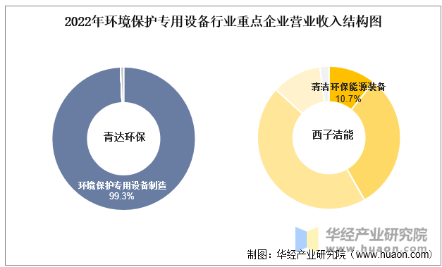 2022年环境保护专用设备行业重点企业营业收入结构图