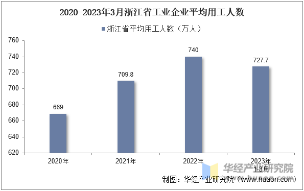 2020-2023年3月浙江省工业企业平均用工人数