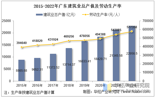 2015-2022年广东建筑业总产值及劳动生产率