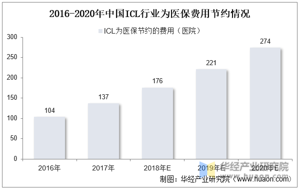 2016-2020年中国ICL行业为医保费用节约情况