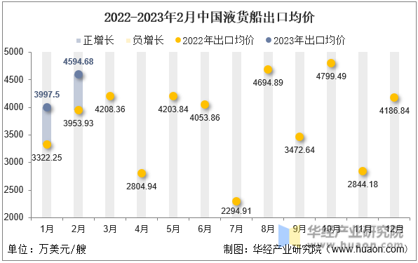 2022-2023年2月中国液货船出口均价