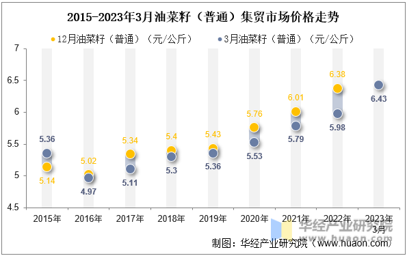 2015-2023年3月油菜籽（普通）集贸市场价格走势