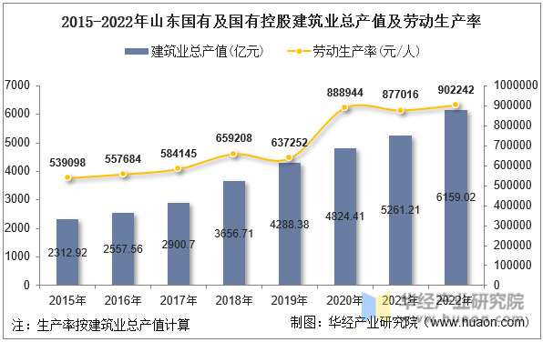 2015-2022年山东国有及国有控股建筑业总产值及劳动生产率