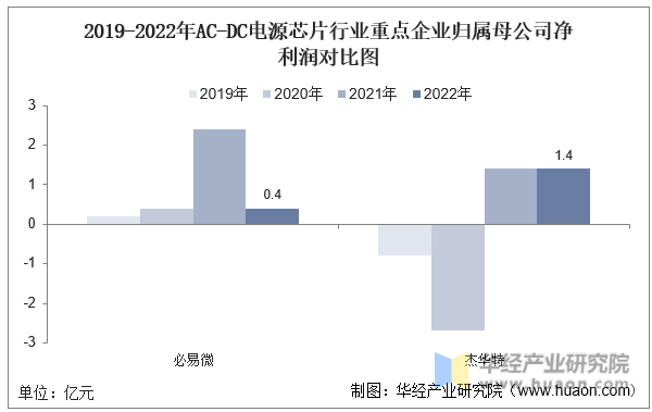 2019-2022年AC-DC电源芯片行业重点企业归属母公司净利润对比图