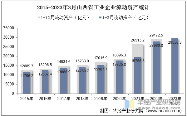 2015-2023年3月山西省工业企业流动资产统计