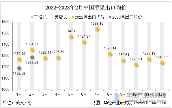 2022-2023年2月中国苹果出口均价
