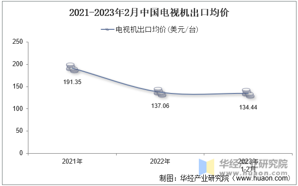 2021-2023年2月中国电视机出口均价