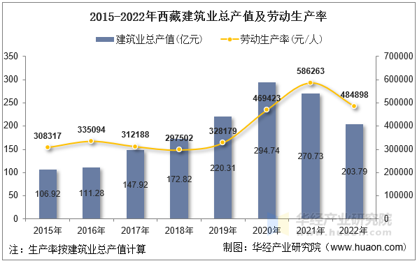 2015-2022年西藏建筑业总产值及劳动生产率