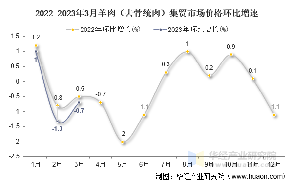 2022-2023年3月羊肉（去骨统肉）集贸市场价格环比增速