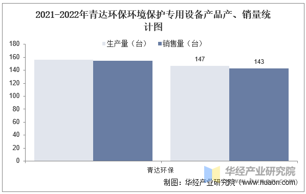 2021-2022年青达环保环境保护专用设备产品产、销量统计图