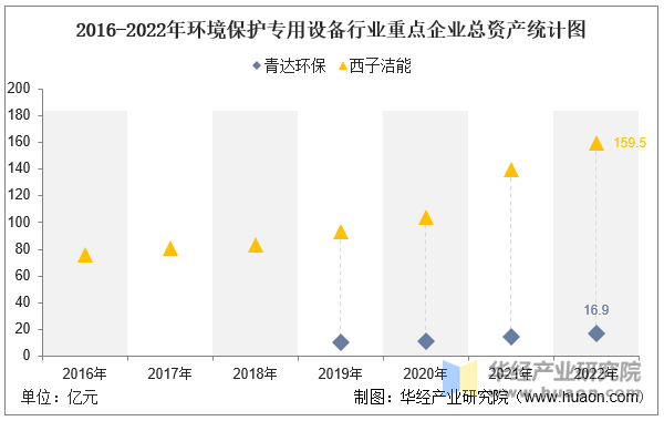 2016-2022年环境保护专用设备行业重点企业总资产统计图