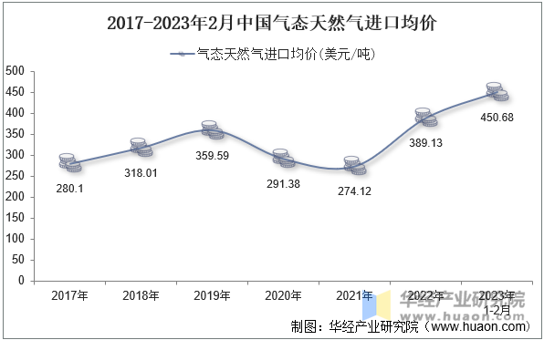 2017-2023年2月中国气态天然气进口均价