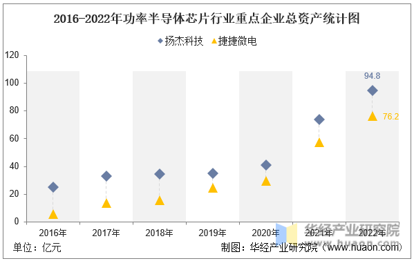 2016-2022年功率半导体芯片行业重点企业总资产统计图