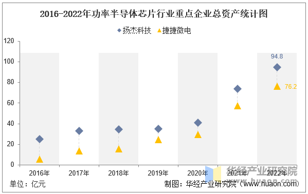 2016-2022年功率半导体芯片行业重点企业总资产统计图