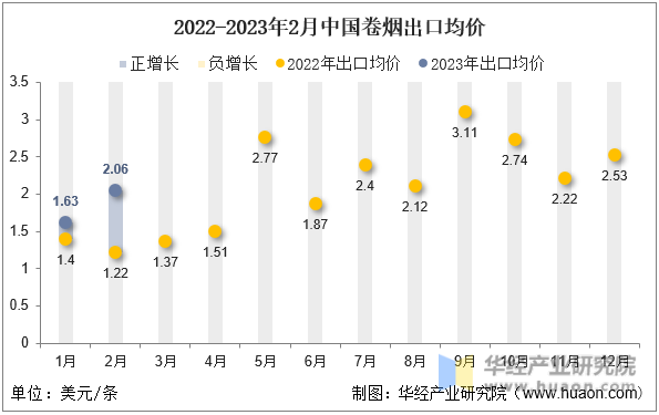 2022-2023年2月中国卷烟出口均价