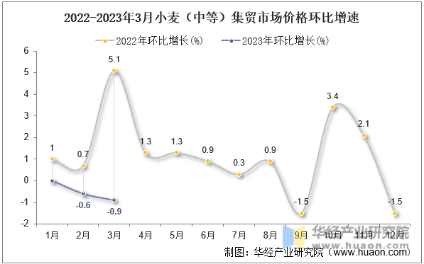 2022-2023年3月小麦（中等）集贸市场价格环比增速