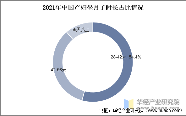 2021年中国产妇坐月子时长占比情况