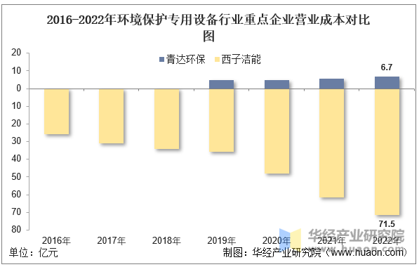 2016-2022年环境保护专用设备行业重点企业营业成本对比图