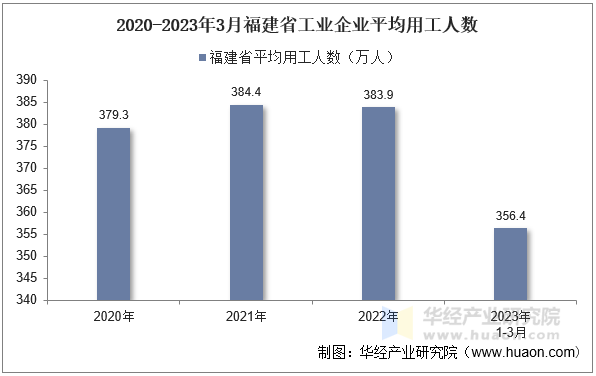 2020-2023年3月福建省工业企业平均用工人数