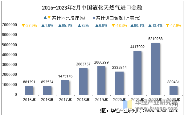 2015-2023年2月中国液化天然气进口金额