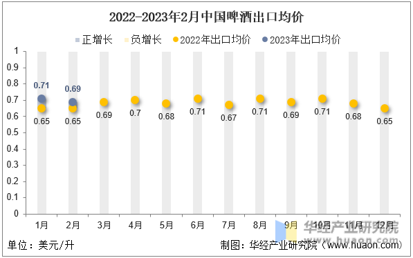 2022-2023年2月中国啤酒出口均价