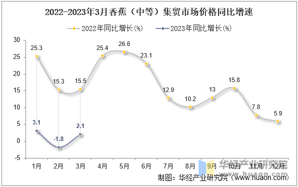 2022-2023年3月香蕉（中等）集贸市场价格同比增速