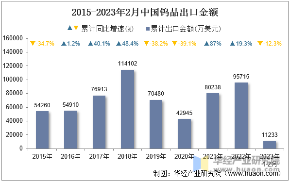 2015-2023年2月中国钨品出口金额