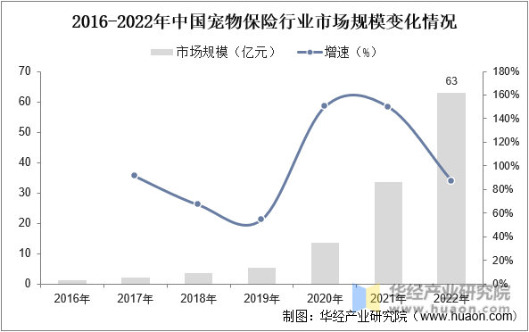 2016-2022年中国宠物保险行业市场规模变化情况