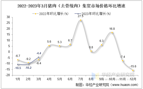 2022-2023年3月猪肉（去骨统肉）集贸市场价格环比增速