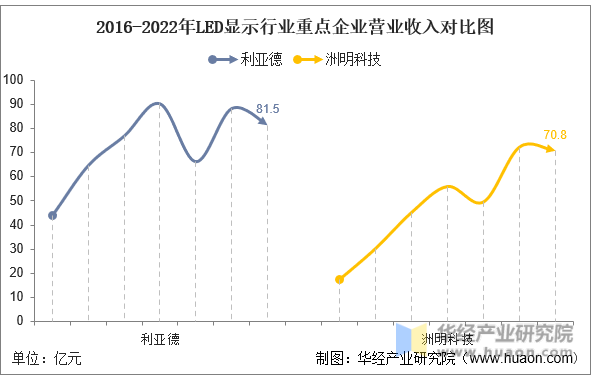 2016-2022年LED显示行业重点企业营业收入对比图