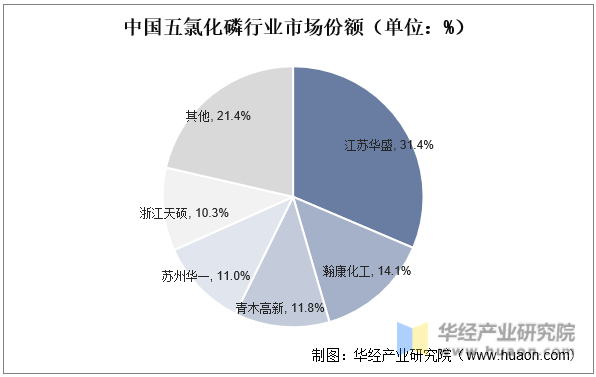 中国五氯化磷行业市场份额（单位：%）