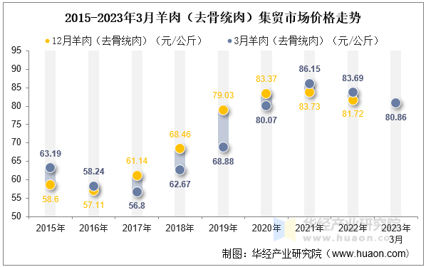 2015-2023年3月羊肉（去骨统肉）集贸市场价格走势