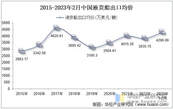 2015-2023年2月中国液货船出口均价