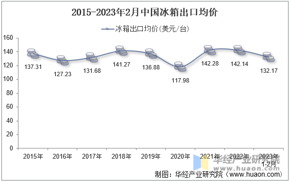 2015-2023年2月中国冰箱出口均价
