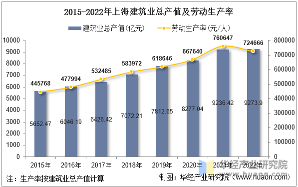 2015-2022年上海建筑业总产值及劳动生产率