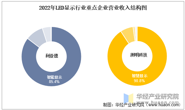2022年LED显示行业重点企业营业收入结构图