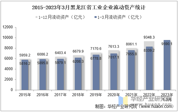 2015-2023年3月黑龙江省工业企业流动资产统计