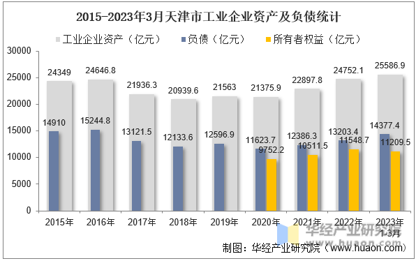 2015-2023年3月天津市工业企业资产及负债统计