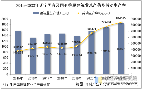 2015-2022年辽宁国有及国有控股建筑业总产值及劳动生产率