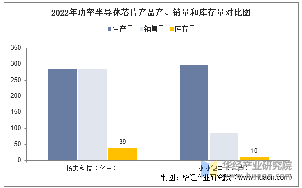 2022年功率半导体芯片产品产、销量和库存量对比图